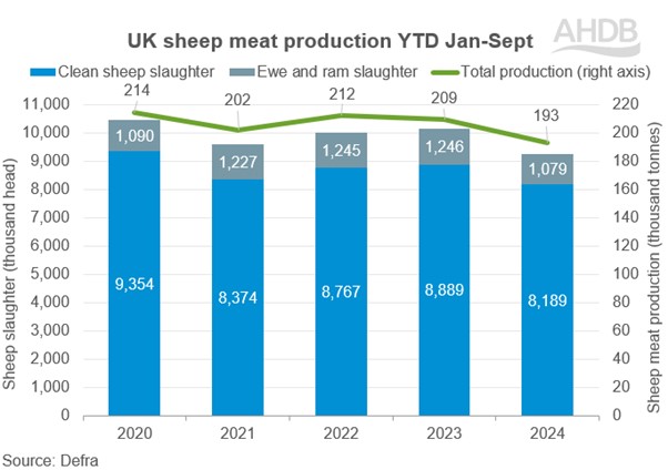 graph showing uk production of sheep meat